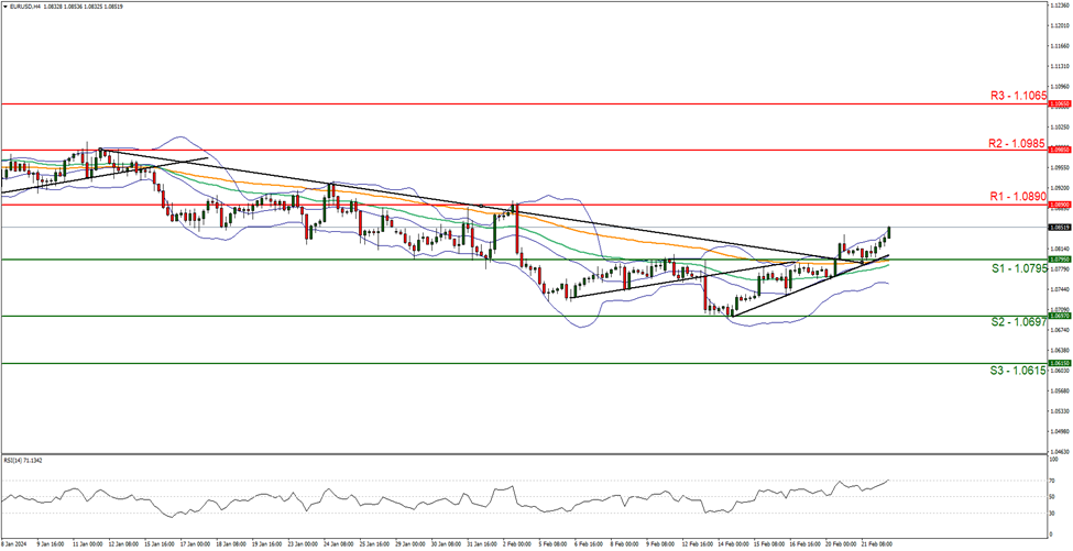 support at one point zero seven nine five and resistance at one point zero eight nine zero , direction upwards  