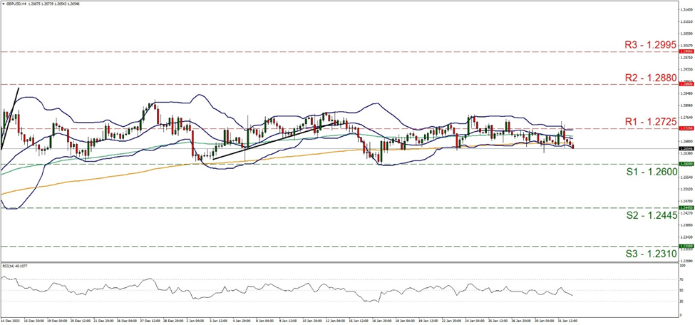gbp-usd-four-hour-chart support at one point two six and resistance at one point two seven two five, direction sideways