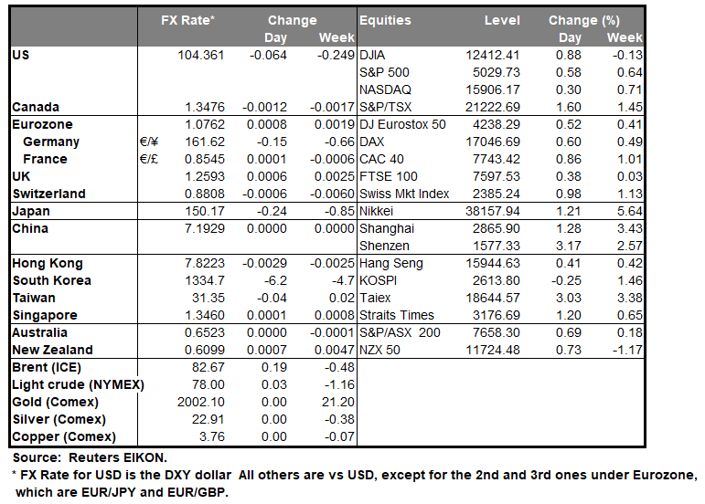 table-14-02-2024 Table of the top 10 US search terms: 'fx rate table equities countries'.
