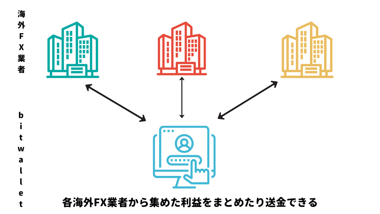 Bitwalletでトレード資金を管理
