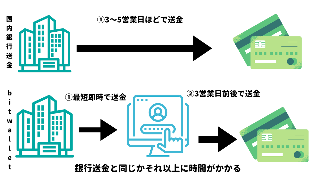 Bitwalletから銀行へ出金