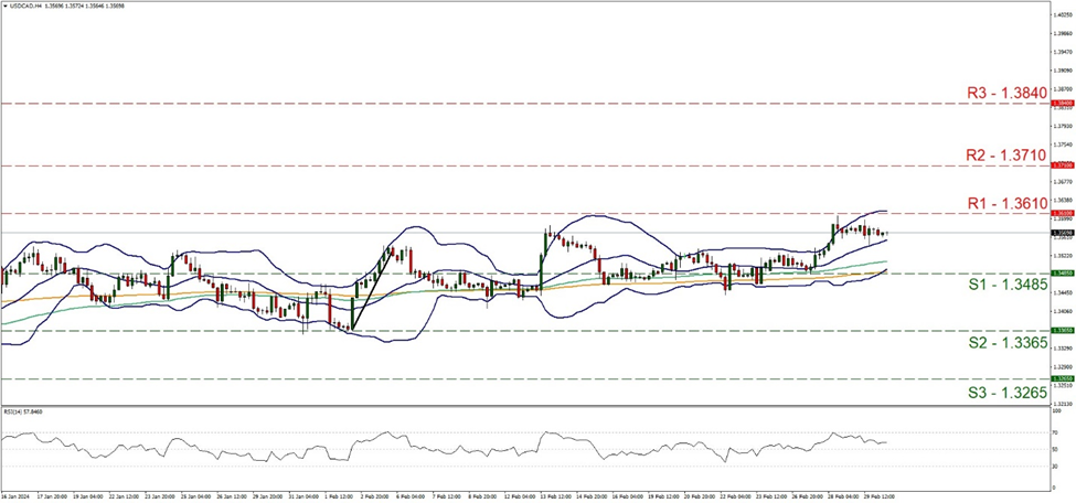 support at one point three four eight five and resistance at one point three six one, direction sideways  