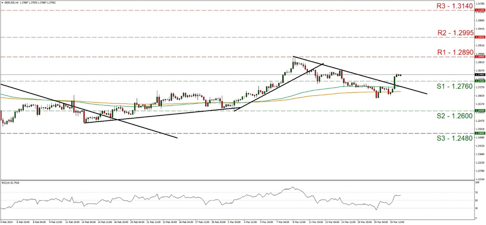 support at one point two seven six and resistance at one point two eight nine, direction sideways