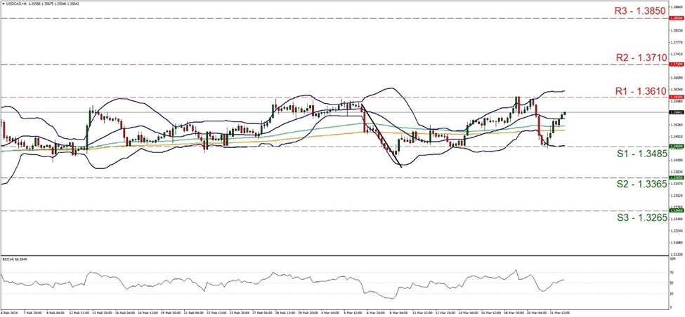 support at one point three four eight five and resistance at one point three six one, direction sideways