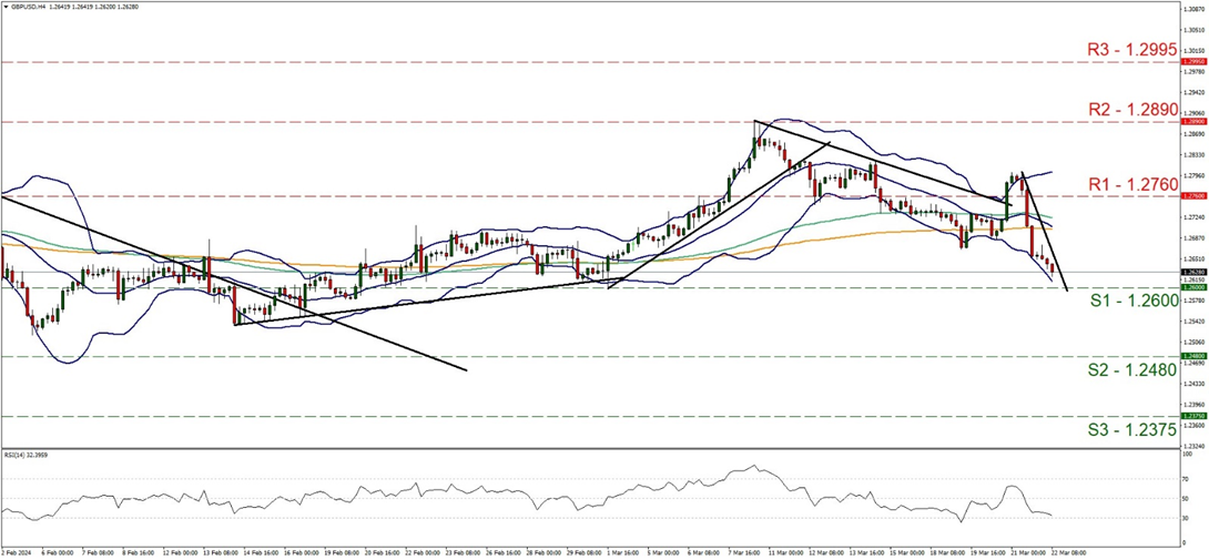 support at one point two six and resistance at one point two seven six, direction downwards     