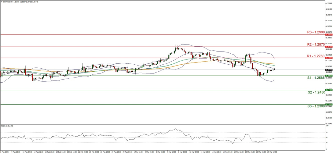 support at  one point two five eight five  and resistance one point two seven six zero, direction sideways  