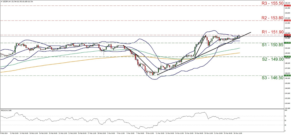 support at one hundred and fifty point thee eight and resistance at one hundred and fifty one point nine, direction sideways