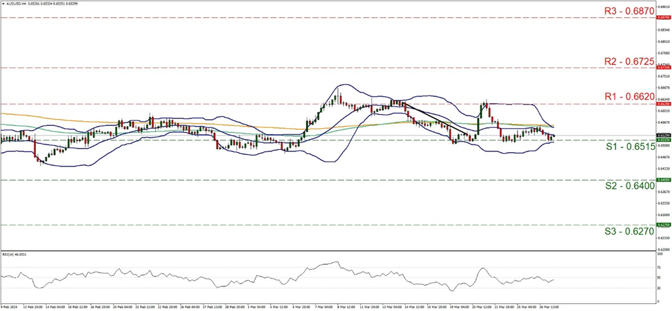 support at zero point six five one five and resistance at zero point six six two, direction sideways     