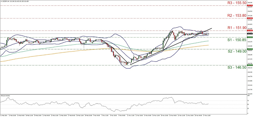 support at one hundred and fifty point eighty five and resistance at one hundred and fifty one point nine, direction sideways
