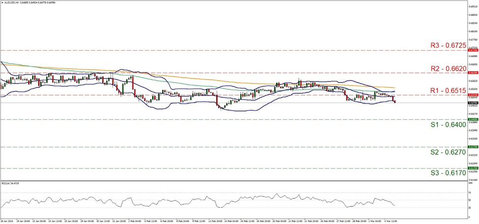 support at zero point six four and resistance at zero point six five one five, direction sideways  