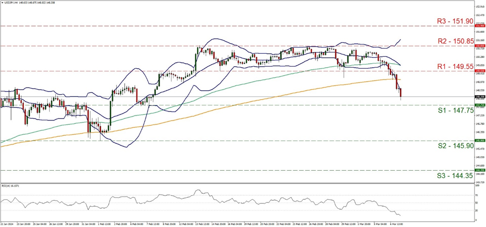 usd-jpy-four-hour-chart support at one hundred and forty seven point seventy five and resistance at one hundred and forty nine point fifty five, direction downwards