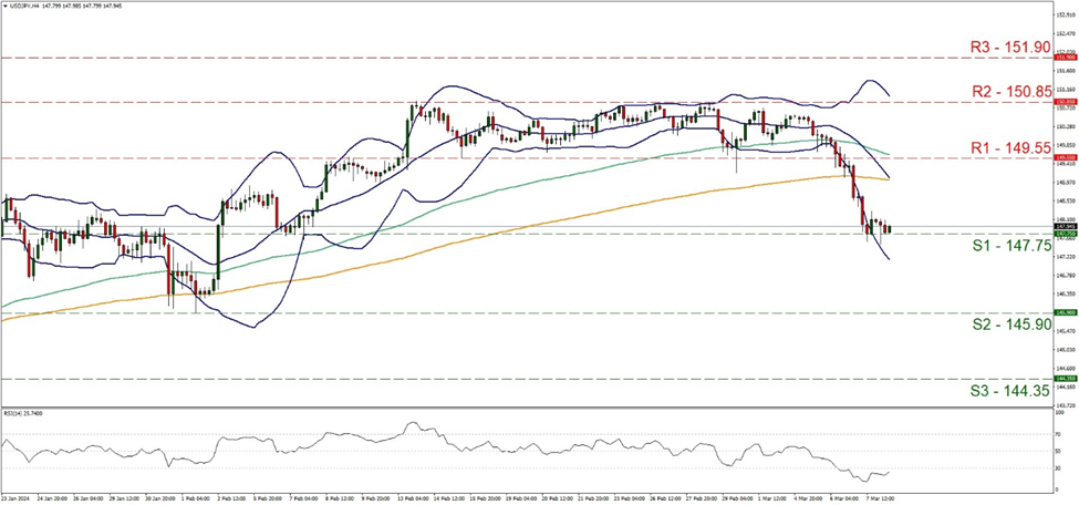 support at one hundred and forty seven point seventy five and resistance at one hundred and forty nine point fifty five, direction downwards