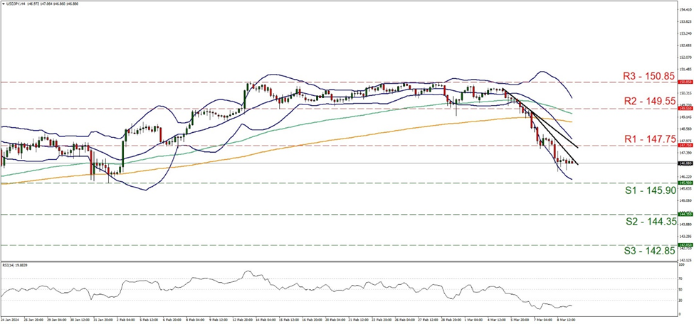 support at one hundred and forty five point nine and resistance at one hundred and forty seven point seventy five, direction downwards