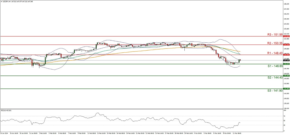 support at one four six point six five and resistance at one four eight point four zero, direction downwards  