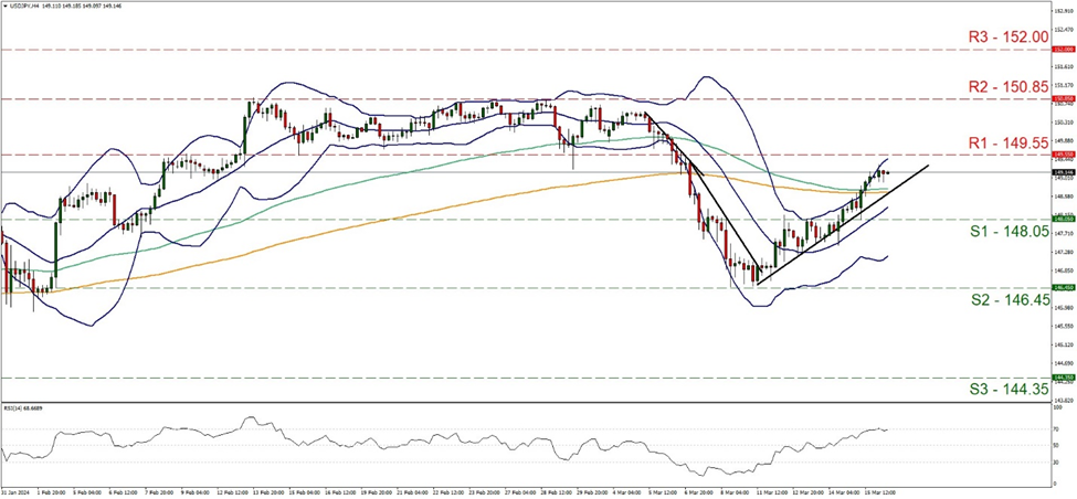 usd-jpy-four-hour-chart support at one hundred and forty eight point zero five and resistance at one hundred and forty nine point fifty five, direction upwards