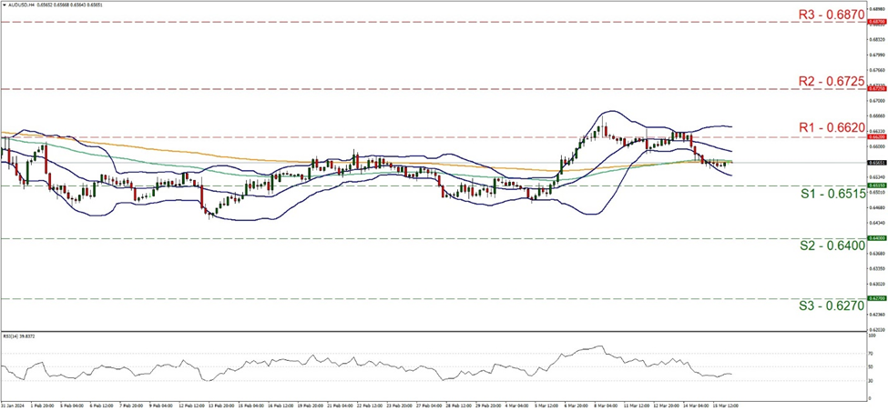 aud-usd-four-hour-chart support at zero point six five one five and resistance at zero point six six two, direction sideways