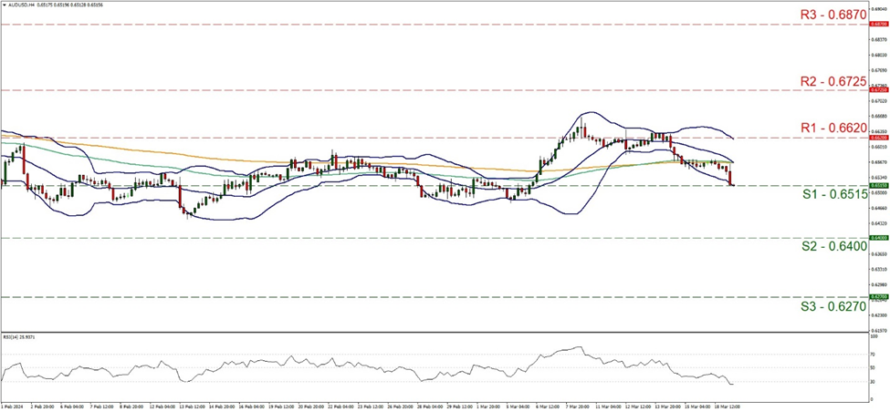 support at zero point six five one five and resistance at zero point six six two, direction sideways    