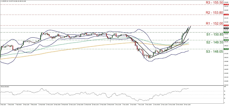 support at one hundred and fifty point eighty five and resistance at one hundred and fifty two, direction upwards