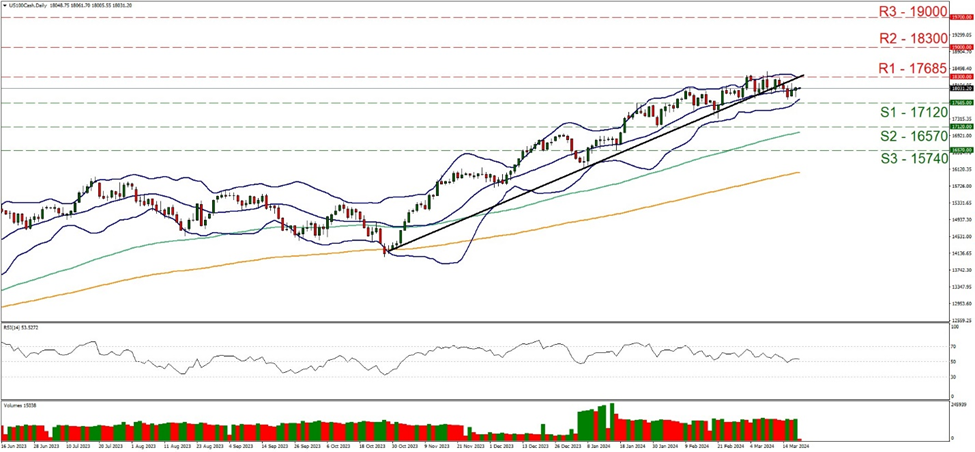 support at seventeen thousand one hundred and twenty and resistance at seventeen thousand six hundred and eighty five, direction sideways    