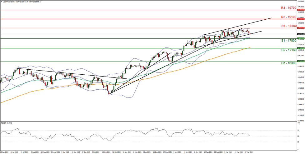 us-100-cash -daily -chart support at one seven eight zero zero and resistance at one eight five zero zero, direction sideways