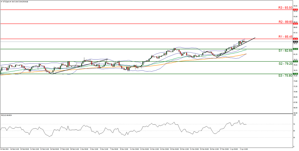 wti-cash- four-hour-chart support at eight two point six five and resistance at eight five point four zero, direction upwards