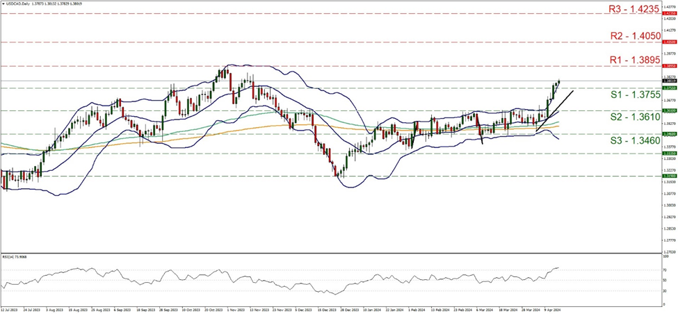 usd-cad-daily-chart support at one point three seven five five and resistance at one point three eight nine five, direction upwards