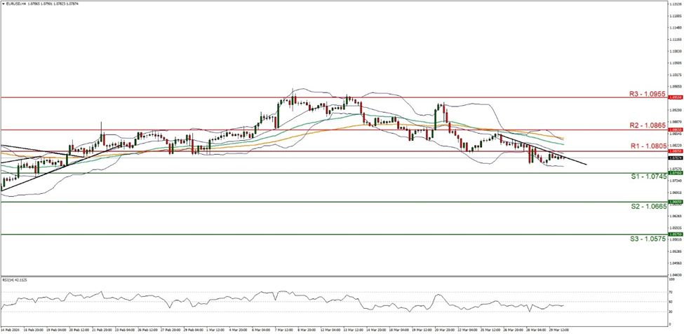 support at  one point zero seven four five and resistance at one point zero eight zero five, direction downwards  