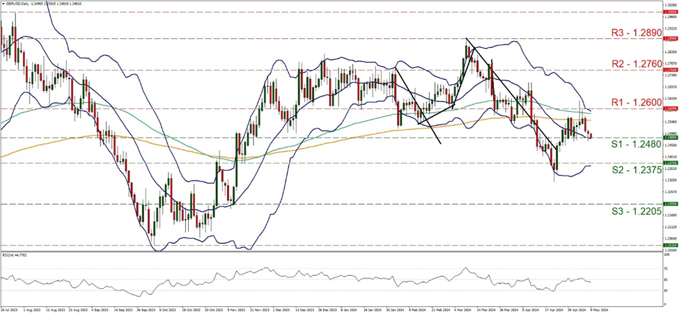 support at one point two four eight and resistance at one point two six, direction sideways