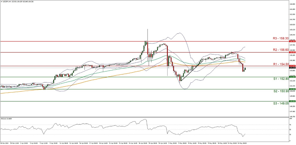 support at  one five two point eight zero  and resistance at one five four point five zero  , direction downwards  