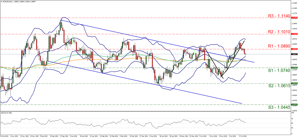 eur-usd-gráfico-cuatro-horas support at one point zero seven four and resistance at one point zero eight nine, direction downwards