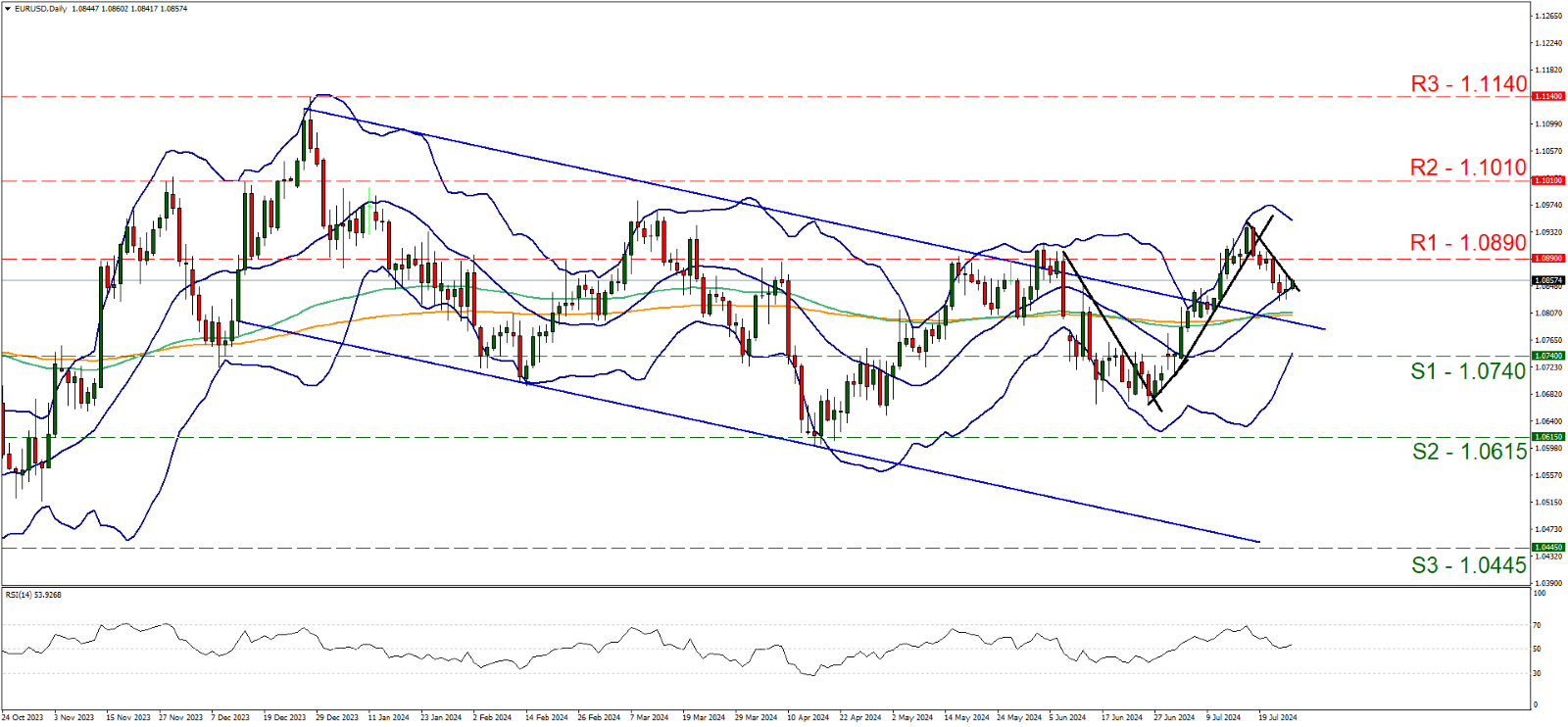 eur-usd-gráfico-cuatro-horas support at one point zero seven four and resistance at one point zero eight nine, direction downwards
