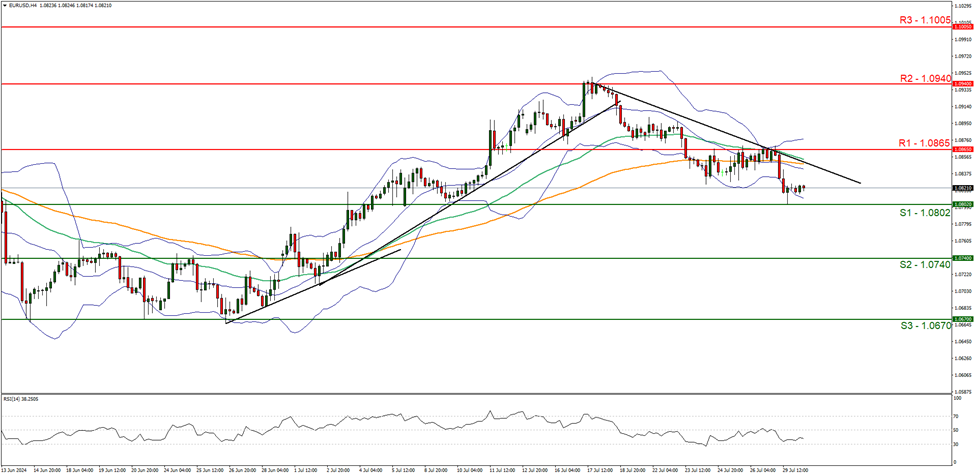 eur-usd-gráfico-cuatro-horas support at one point zero eight zero two and resistance at one point zero eight six five, direction