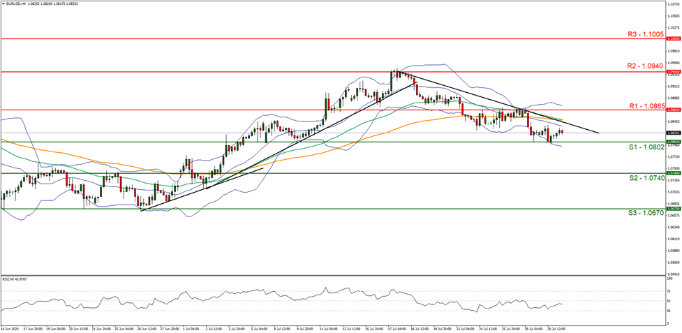 eur-usd-gráfico-cuatro-horas support at one point zero eight zero two and resistance at one point zero eight six five, direction downards