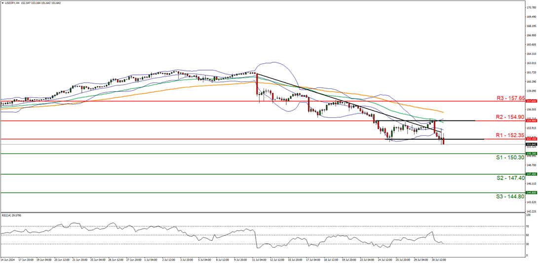 usd-jpy-gráfico-cuatro-horas support at one hundred and fifty point thirty and resistance at one hundred and fifty two point thirty five , direction downwards