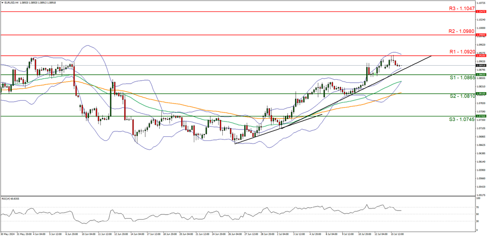 eur-usd-gráfico-cuatro-horas support at one point zero eight six five and resistance at one point zero nine two zero, direction upwards
