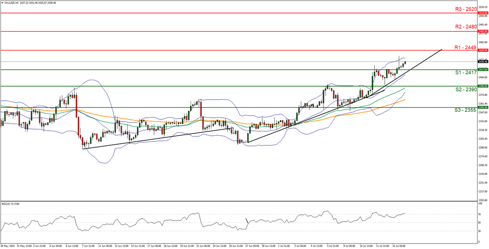xau-usd-gráfico-cuatro-horas support at two four one seven and resistance at two four four nine , direction upwards