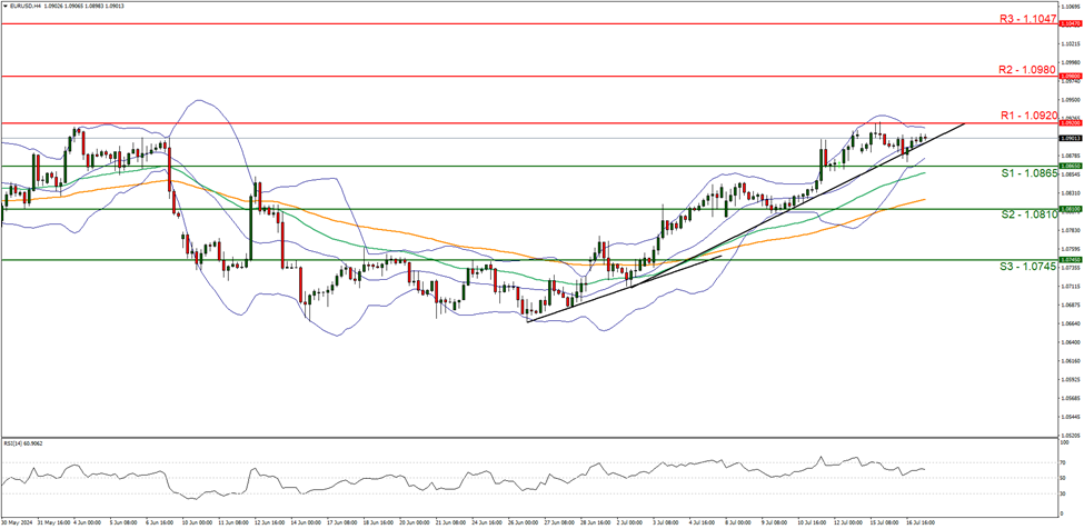 eur-usd-gráfico-cuatro-horas support at one point zero eight six five and resistance at one point zero nine two zero, direction upwards