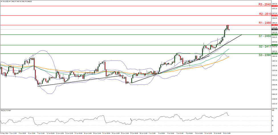 xau-usd-gráfico-cuatro-horas support at two thousand four hundred and fifty and resistance at two thousand four hundred and eighty , direction upwards