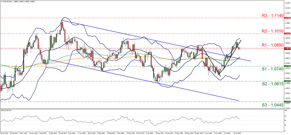 eur-usd-daily-chart support at one point zero seven four and resistance at one point zero eight nine, direction sideways