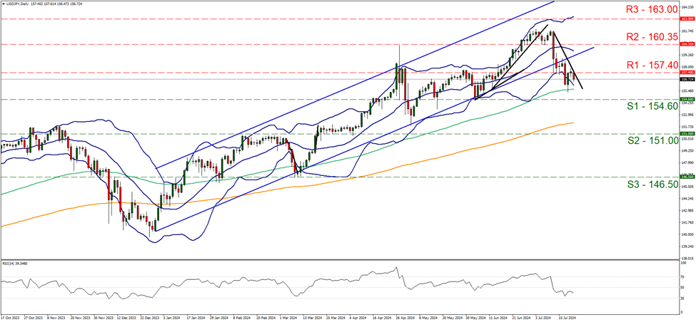 usd-jpy-daily-chart support at one hundred and fifty four point six and resistance at one hundred and fifty seven point four, direction downwards