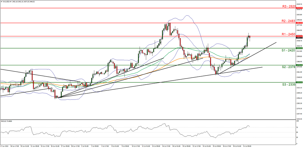 xau-usd-gráfico-cuatro-horas support at two thousand four hundred and twenty and resistance at two thousand four hundred and fifty , direction upwards