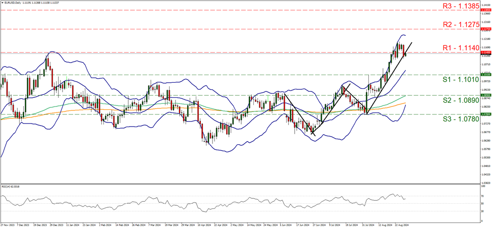 eur-usd-gráfico-cuatro-horas support at one point one zero one and resistance one point one one four, direction sideways