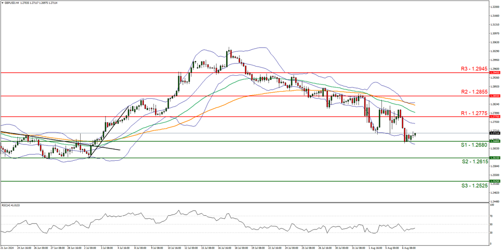 gbp-usd-gráfico-cuatro-horas support at one point two six eight zero and resistance at one point two seven seven five , direction downwards