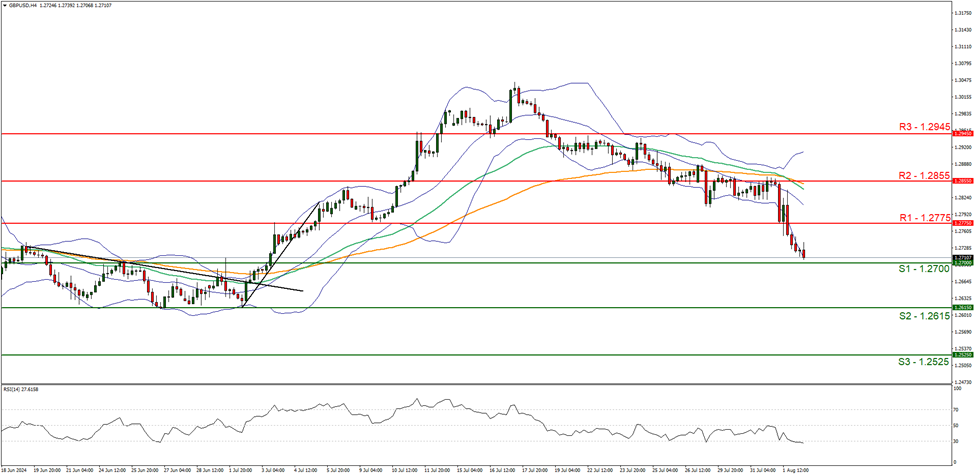gbp-usd-gráfico-cuatro-horas support at one point two seven zero zero and resistance at one point two seven seven five , direction downwards
