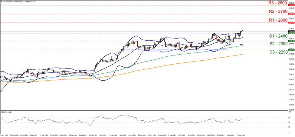 xau-usd-gráfico-diario support at two thousand and four hundred and eighty and resistance at twenty six hundred, direction upwards