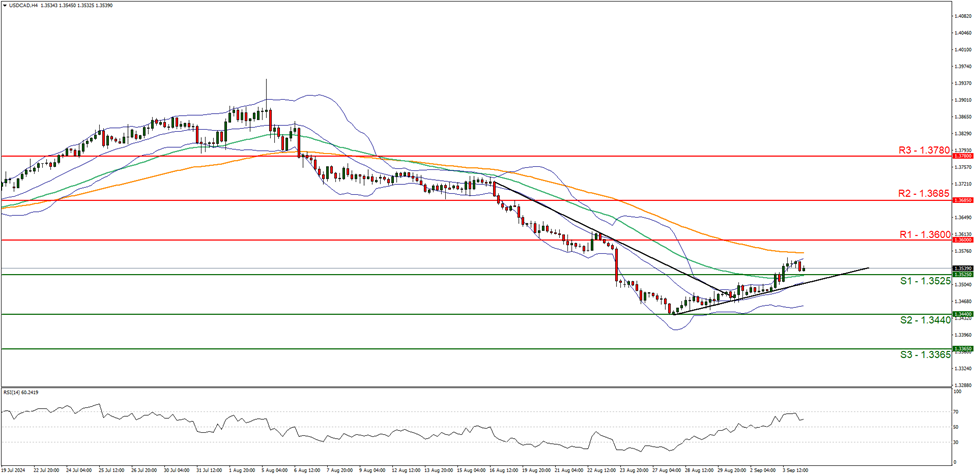 usd-cad-gráfico-cuatro-horas support at one point three five two five and resistance at one point three six zero zero , direction upwards