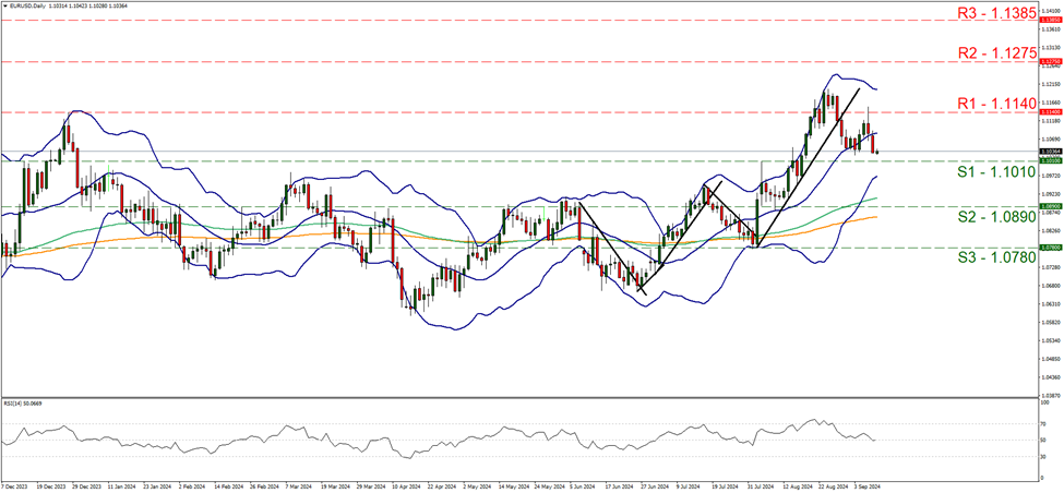 eur-usd-daily-chart support at one point one zero one and resistance at one point one one four, direction sideways