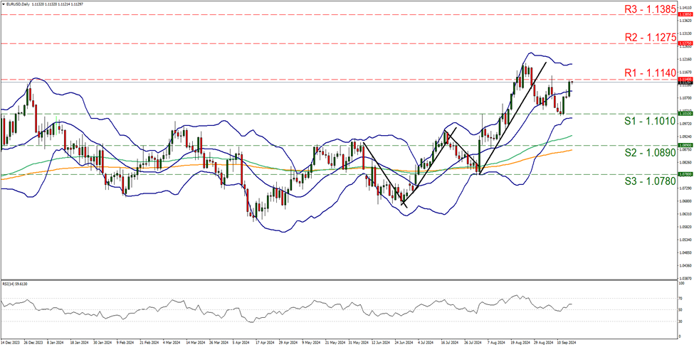 eur-usd-gráfico-cuatro-horas support at one point one zero one zero and resistance at one point one one four zero , direction upwards