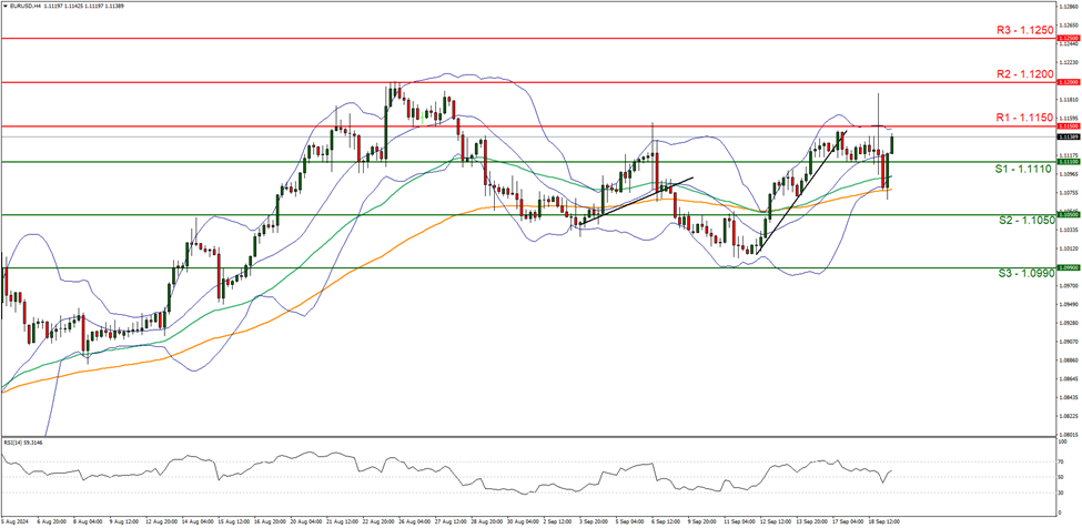 eur-usd-gráfico-cuatro-horas support at one point one one one zero and resistance at one point one one five zero , direction upwards.