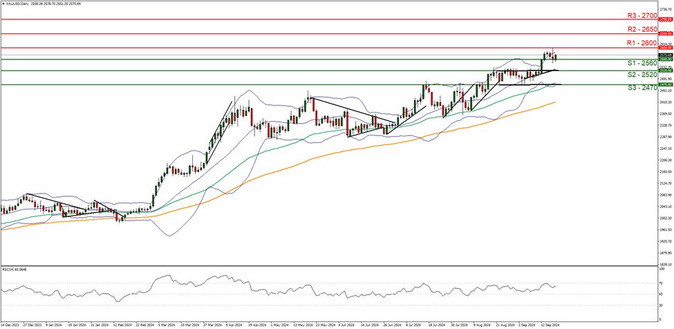 xau-usd-gráfico-diario support at two five SIX zero and resistance at two six zero zero , direction upwards